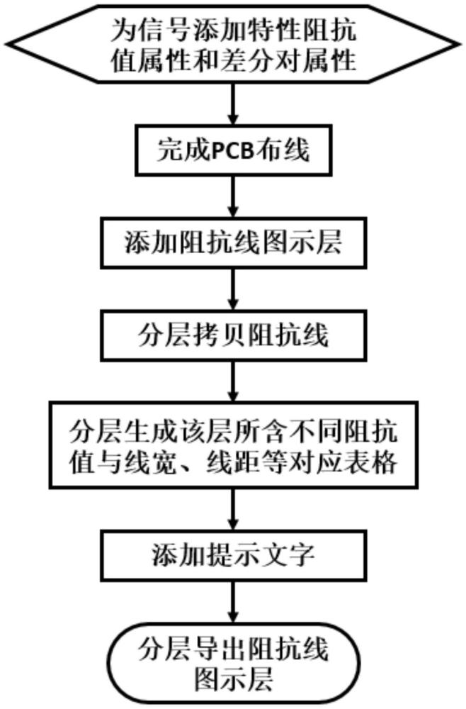 一种应用于PCB设计中优化阻抗控制线路筛选的方法与流程