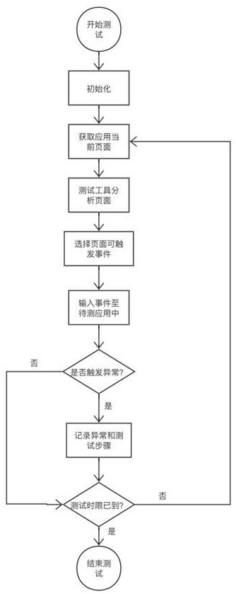 一种基于历史测试经验序列的安卓软件测试增强方法