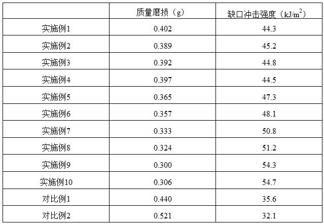 一种耐磨耐腐蚀电缆及其制备工艺的制作方法