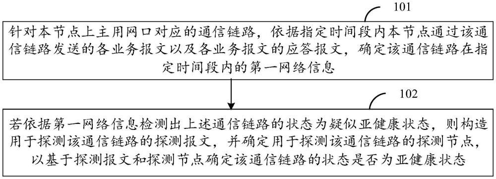 链路亚健康检测方法、装置及电子设备与流程