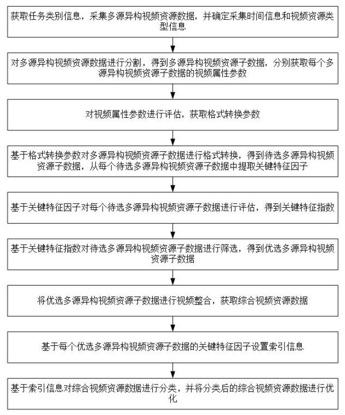 一种基于数据特征的多源异构视频资源整合方法及系统与流程