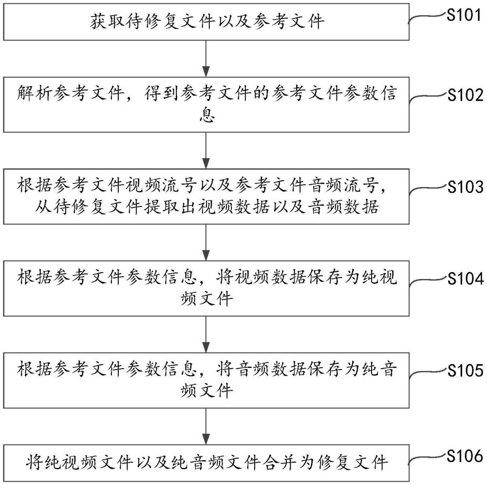 视频文件的修复方法、装置、终端设备和存储介质与流程