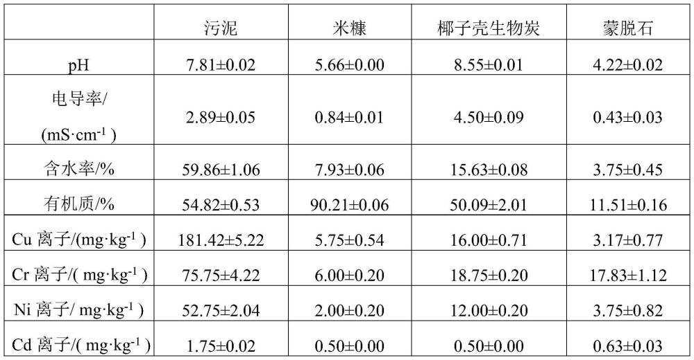 一种能降低堆肥产品中重金属浓度的污泥堆肥方法与流程