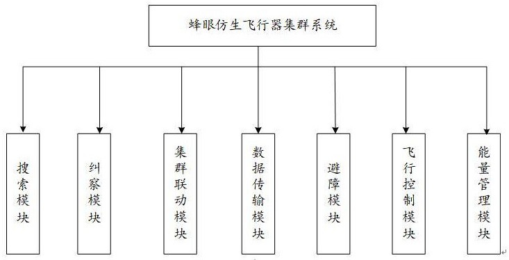 蜂眼仿生飞行器集群系统