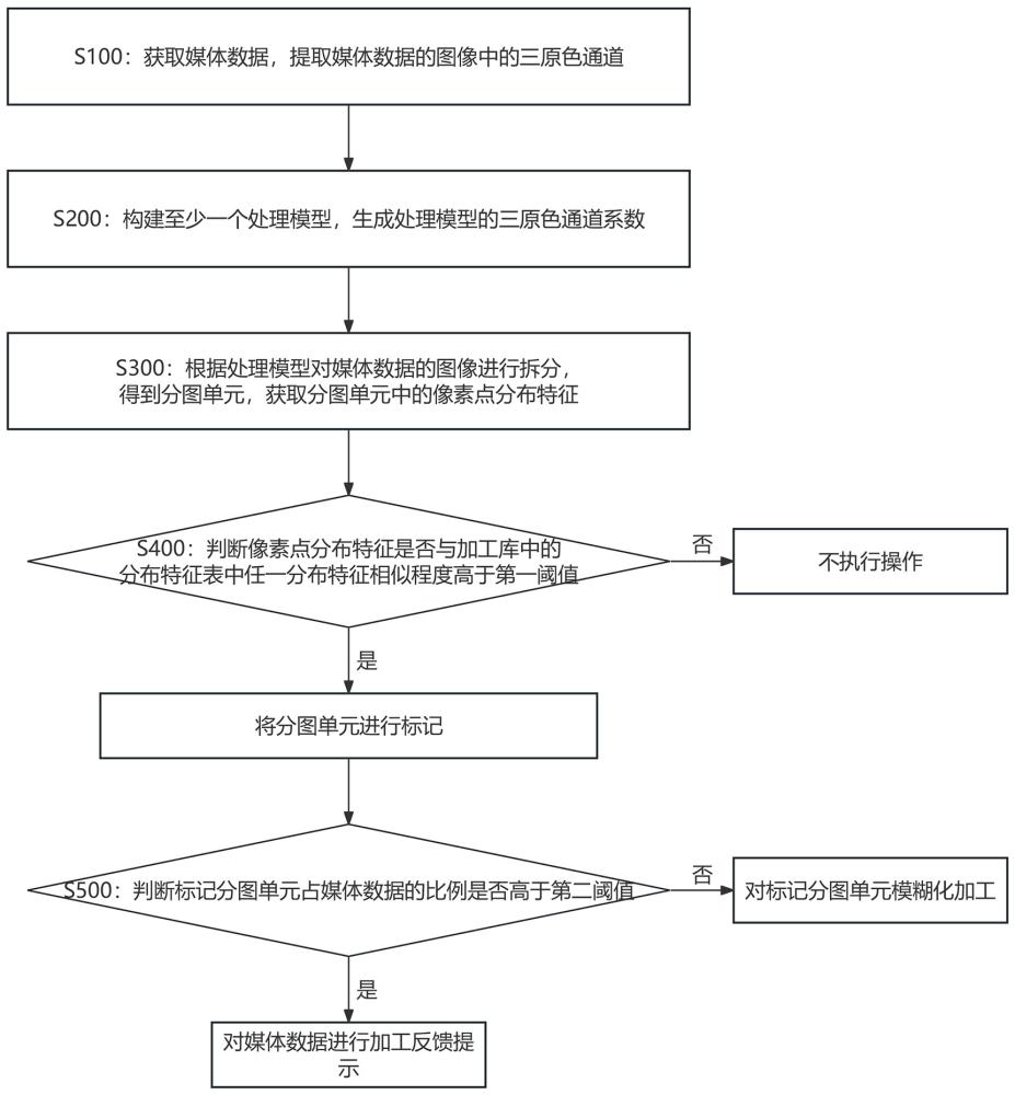 一种基于大数据的媒体数据加工方法及系统与流程