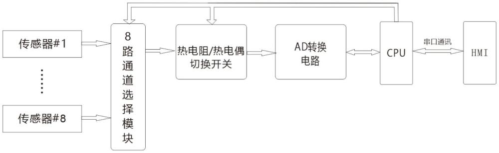 基于PLC具有热电阻和热电偶兼容的多路温度控制系统的制作方法