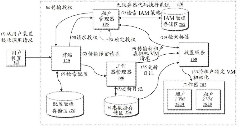 用于无服务器代码执行的多租户模式的制作方法