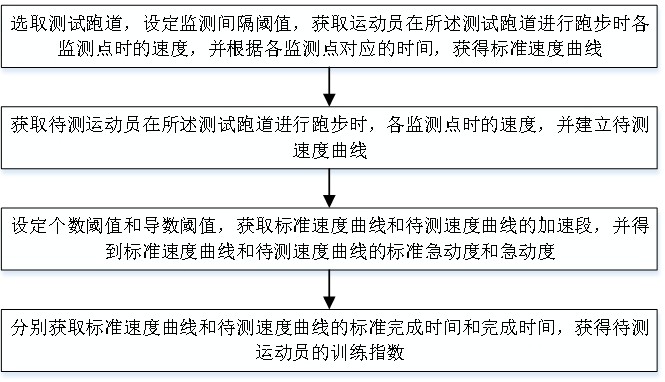 一种基于大数据的运动员体能训练监测系统