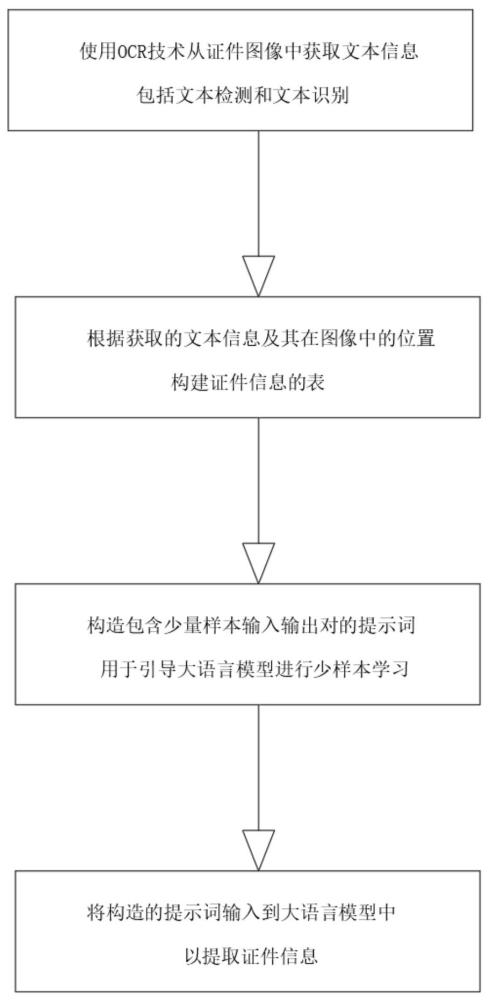 基于大语言模型的证件关键信息提取系统及方法与流程