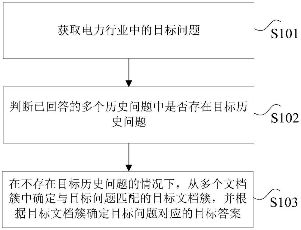 电力行业问题的处理方法、装置、存储介质及电子设备与流程