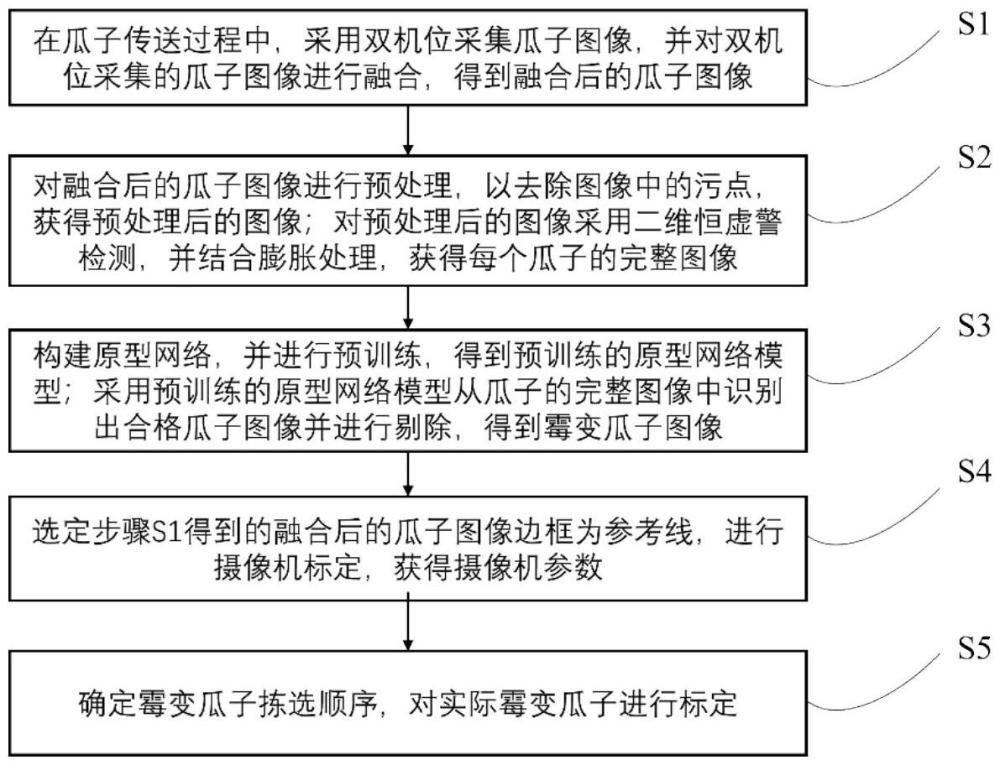 一种基于机器视觉的霉变瓜子标定方法和系统与流程