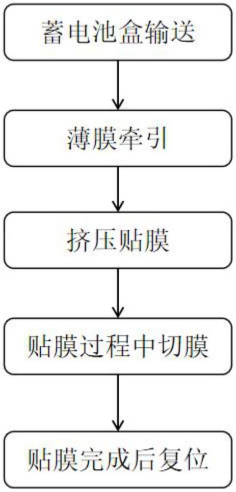 一种用于蓄电池盒的贴膜方法与流程