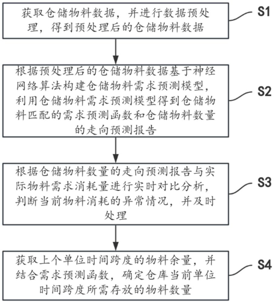 智能专业仓储物料匹配精准控制方法与流程