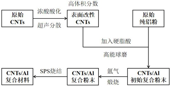 一种高强韧高体积分数碳纳米管增强铝基复合材料的制备方法