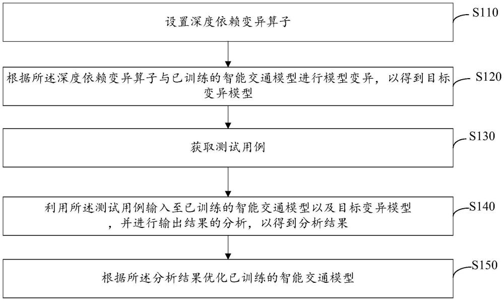 基于智能交通模型神经元特性的变异测试方法、装置及计算机设备与流程