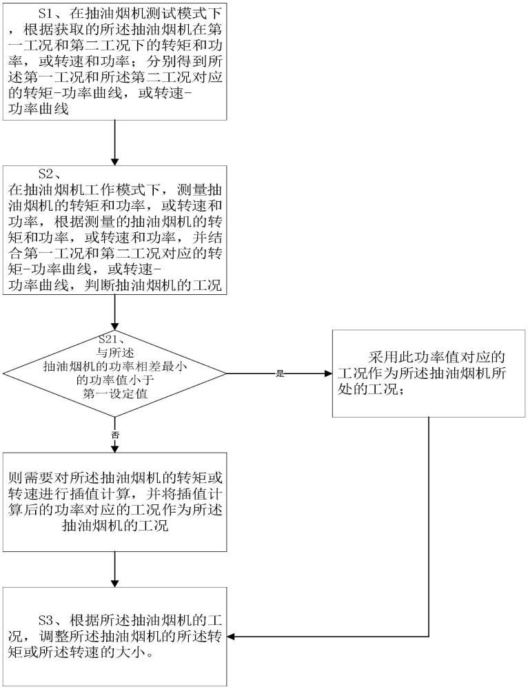 一种基于无感永磁同步电机的抽油烟机工况判断方法及系统与流程