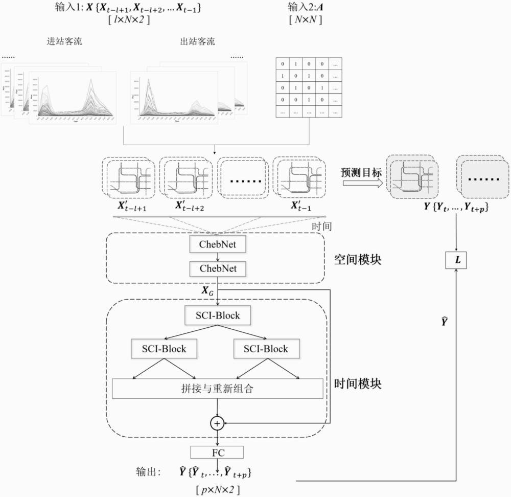 基于时空特征的轨道交通站点短时客流预测方法及系统