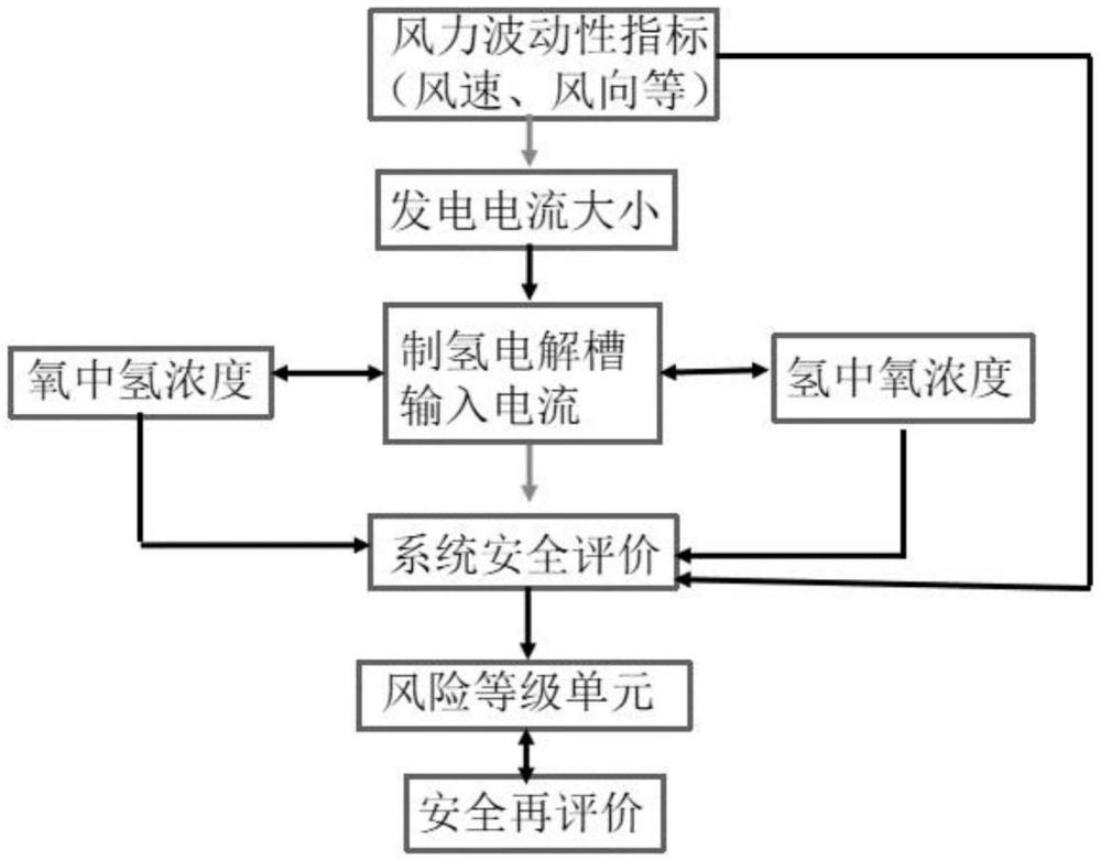 一种海上风电制氢安全评价方法与流程