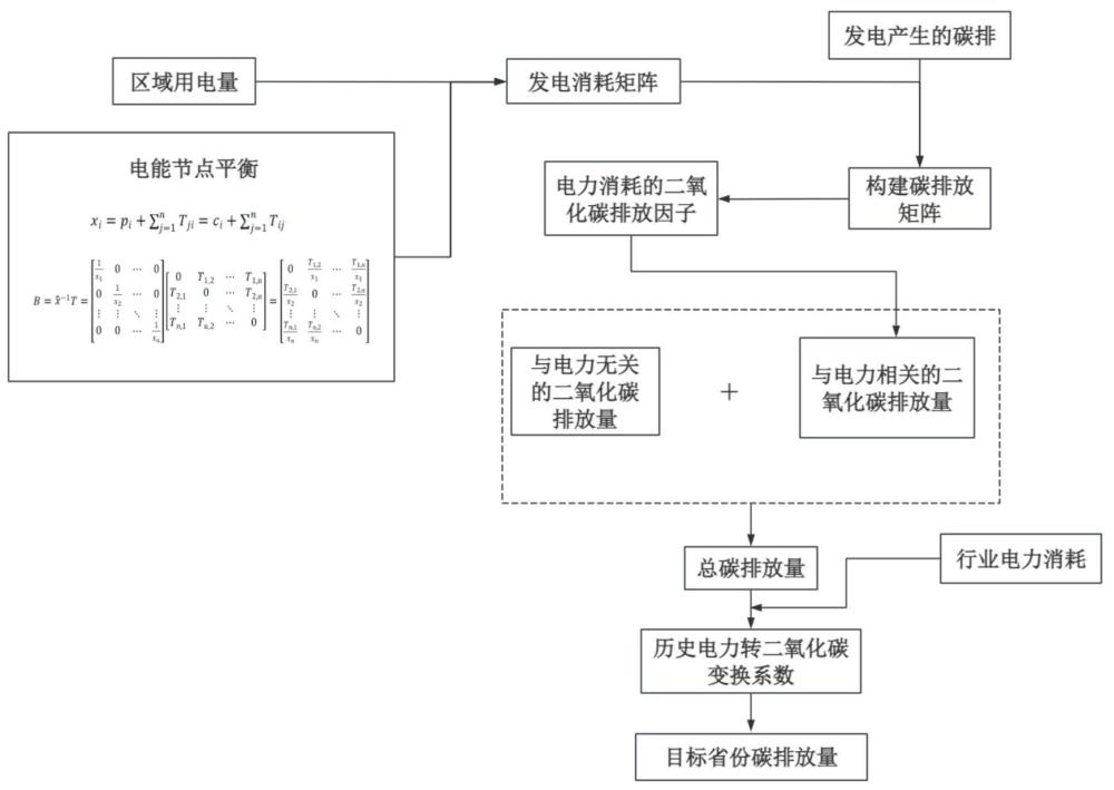 一种电-碳模型构建与生态碳汇测算系统的制作方法