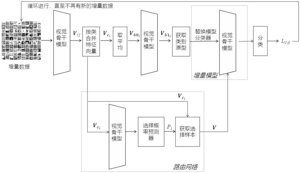 一种基于路由选择与原型学习的主动增量学习方法