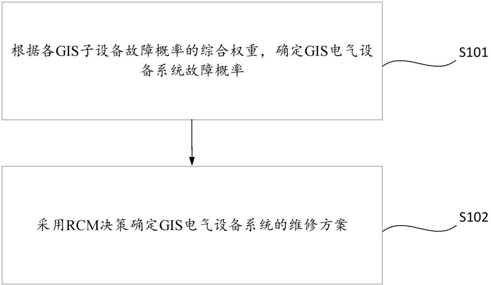 一种GIS电气设备系统的运维方法及相关装置