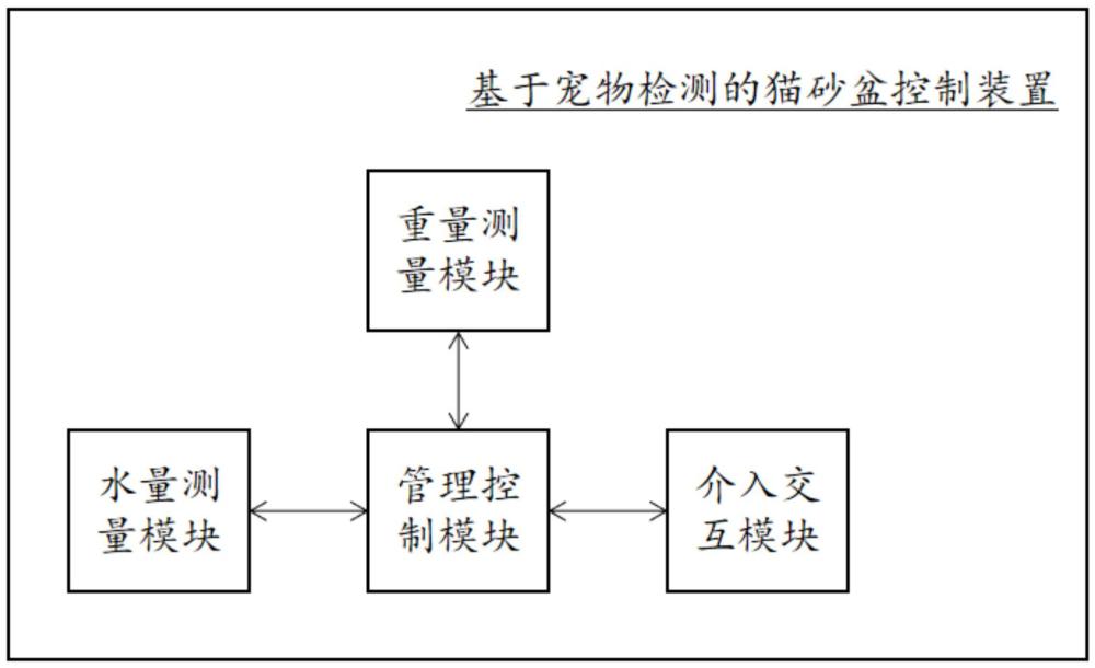 基于宠物检测的猫砂盆控制装置的制作方法