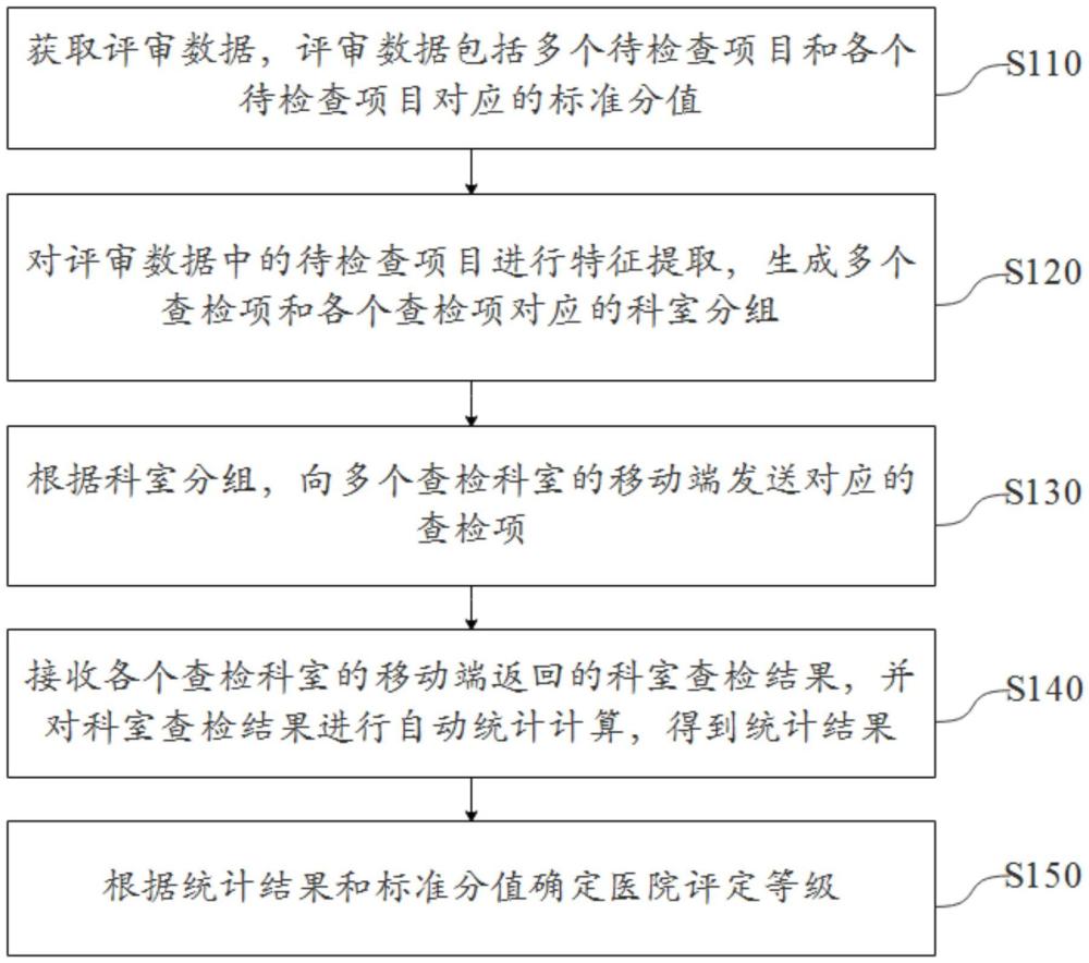 医院等级评定方法、服务器端、移动端和可读存储介质与流程