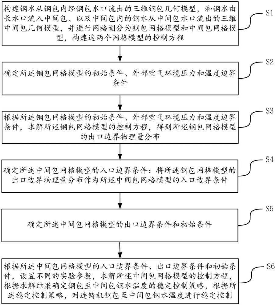 一种连铸机钢包至中间包钢水温度的稳定控制方法和系统