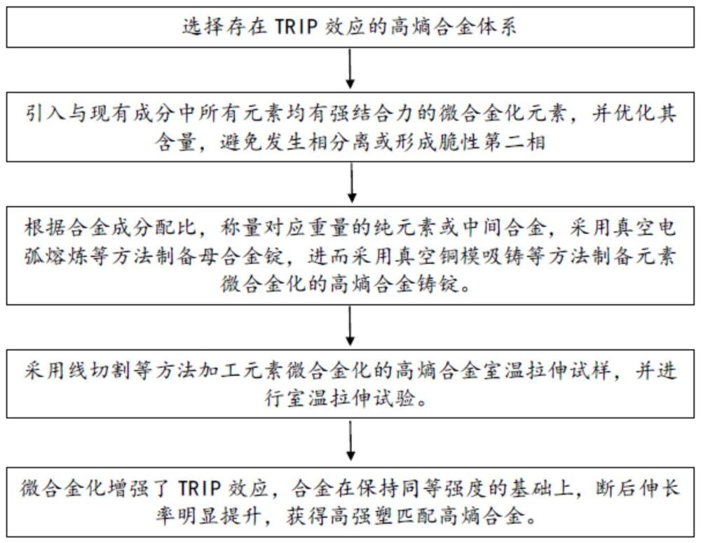 元素微合金化增强TRIP效应开发高强塑匹配高熵合金的方法