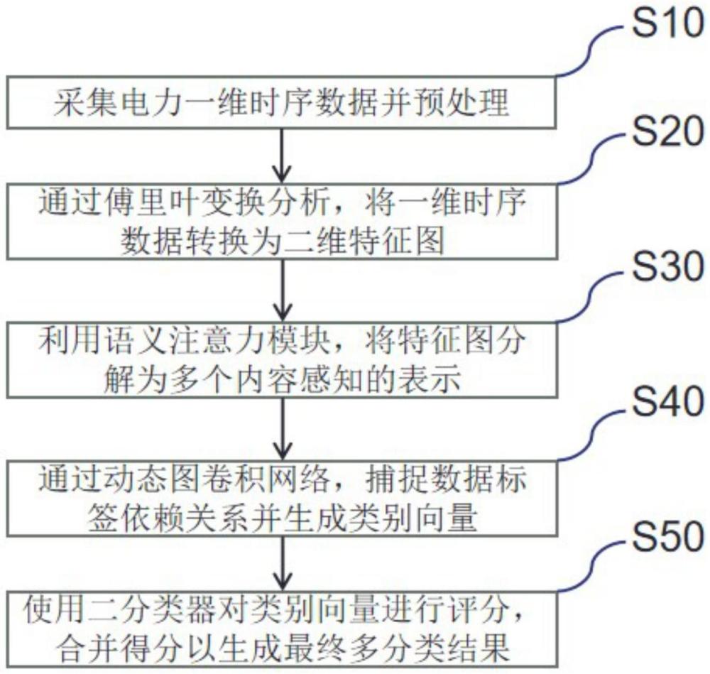 一种基于维度转换的电力时序数据多标签隐患分类方法