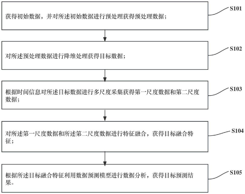 基于大数据的数据预测性分析方法以及系统与流程