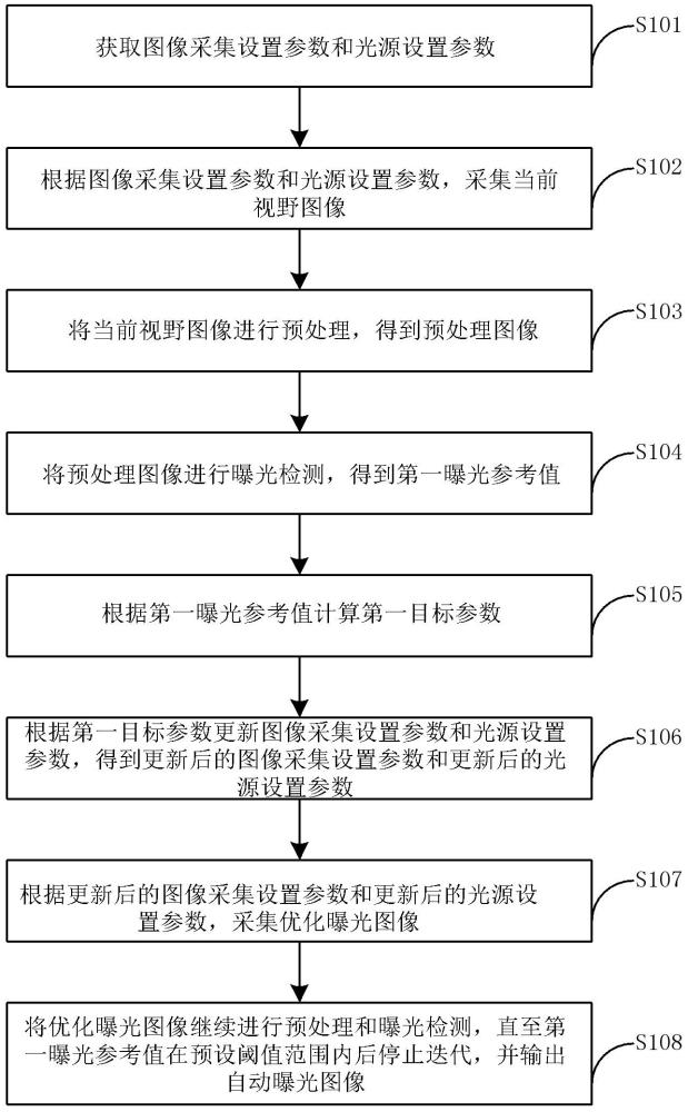 医用内窥镜图像的动态曝光方法和系统与流程