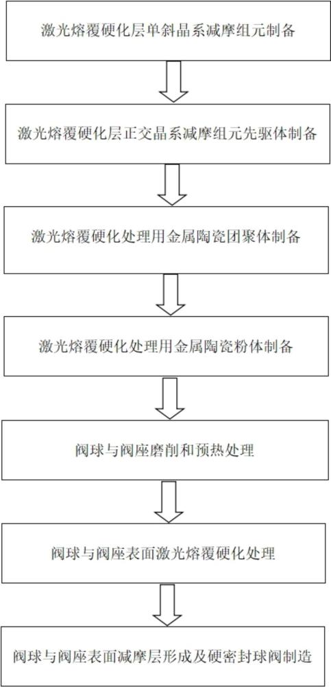 一种基于激光熔覆的硬密封球阀生产工艺的制作方法