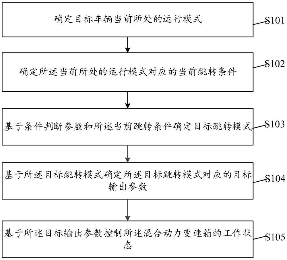 混合动力变速箱的串并联模式切换方法及相关设备与流程