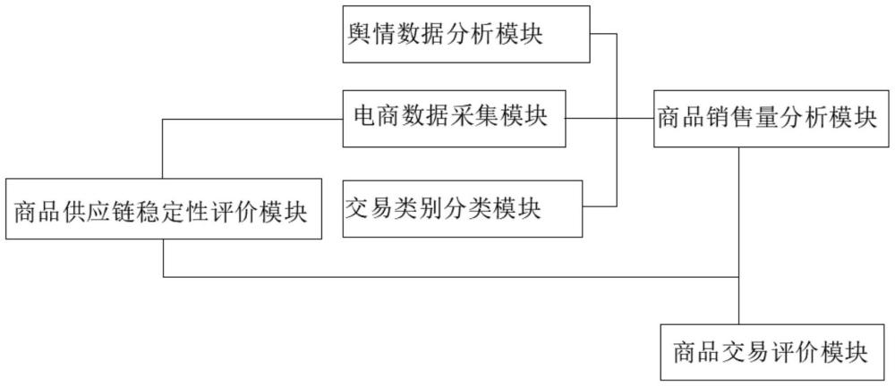 一种基于云计算的电商交易数据分析系统