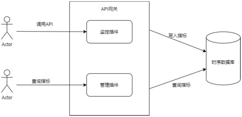 一种API网关监控方法及系统与流程