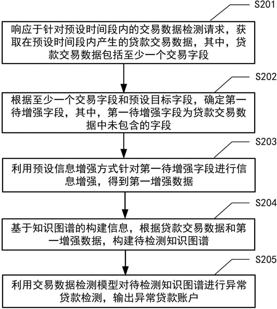 交易数据检测方法、交易数据检测模型的训练方法及装置与流程