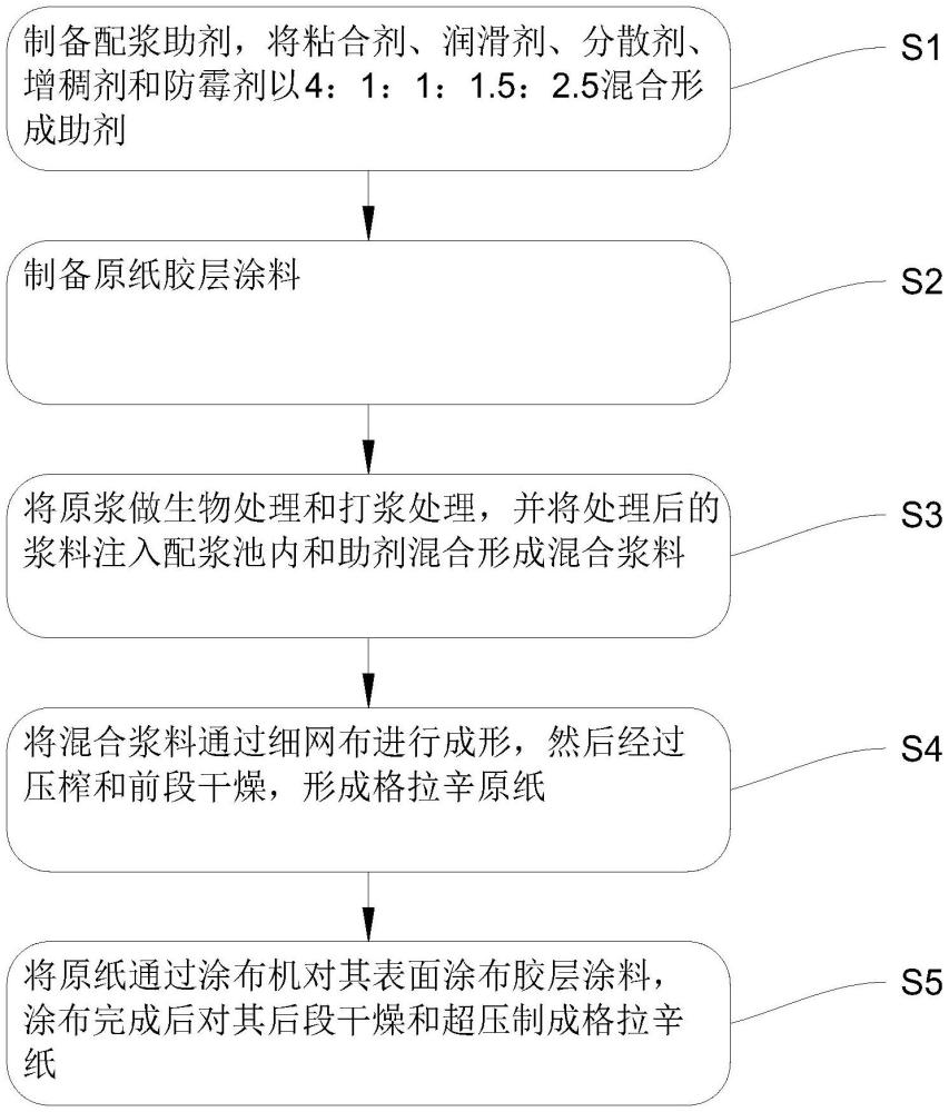 一种低定量高强度格拉辛纸的制备方法与流程