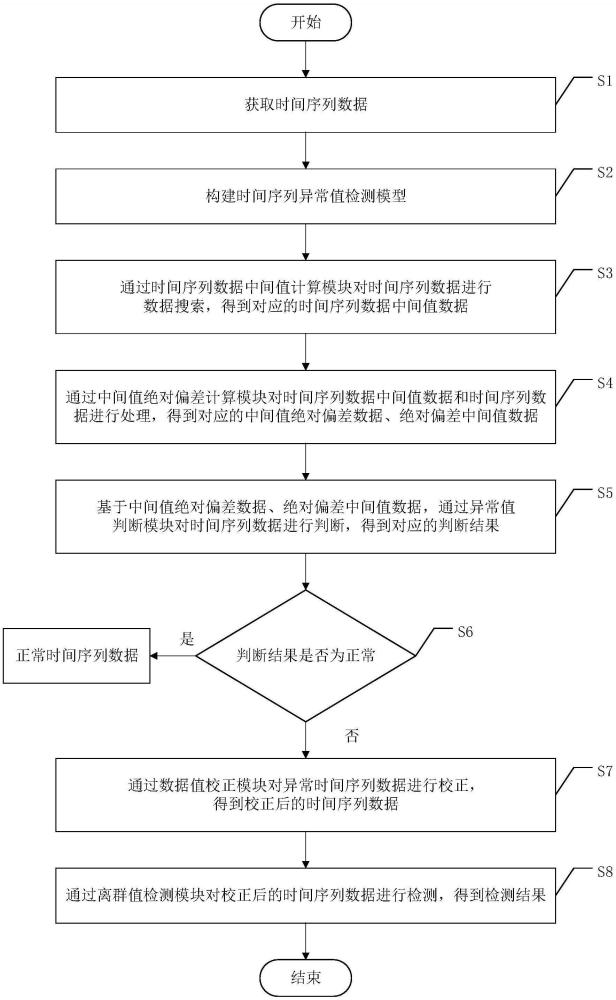 一种时间序列异常值校正检测方法及其系统与流程