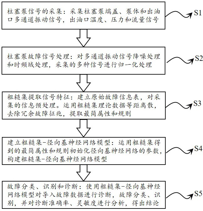 一种基于粗糙集和径向基神经网络的柱塞泵故障诊断方法