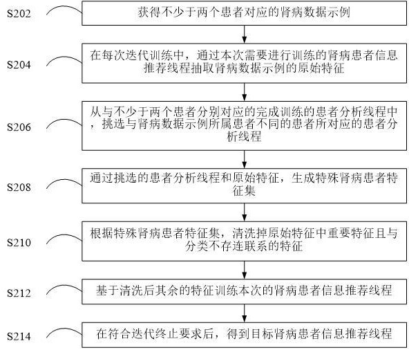 基于肾病患者的护理推荐线程优化方法及系统与流程