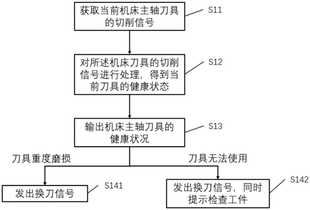 一种刀具磨损状态的在线监测方法