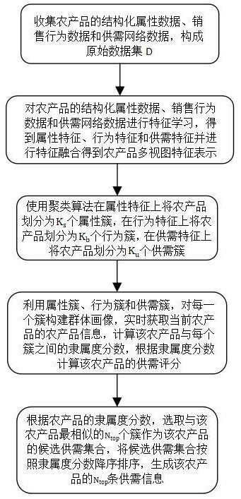 一种应用于融合信息的农产品信息聚类方法及系统与流程