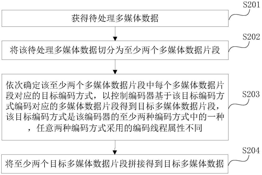 多媒体数据编码方法及相关装置与流程