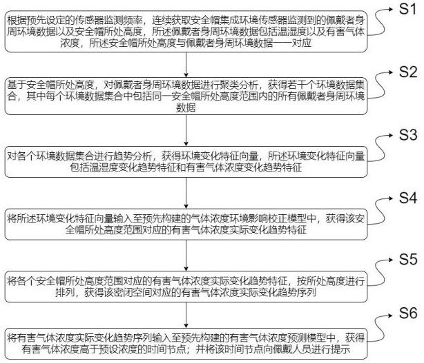 安全帽用环境监测预警方法及其系统与流程