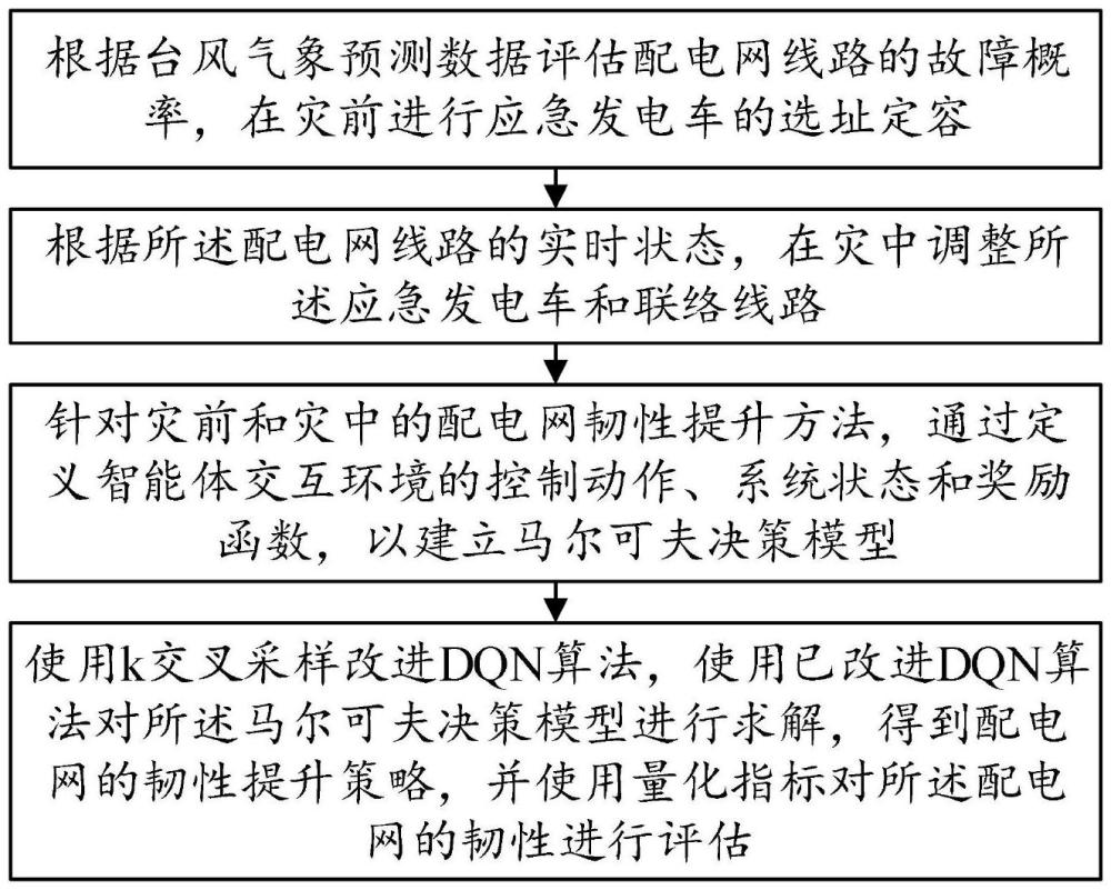 一种基于改进DQN的台风下配电网韧性提升方法及终端与流程