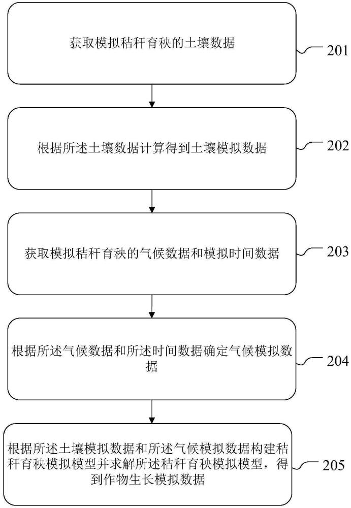 秸秆育秧模拟方法、装置、计算设备及存储介质与流程