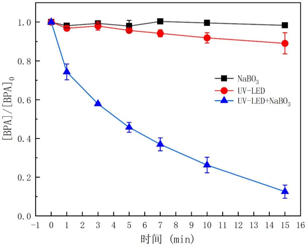 一种使用UV-LED联合过硼酸钠高效降解双酚类化合物的方法