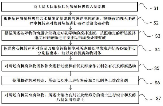 一种营养土及其制备方法与流程