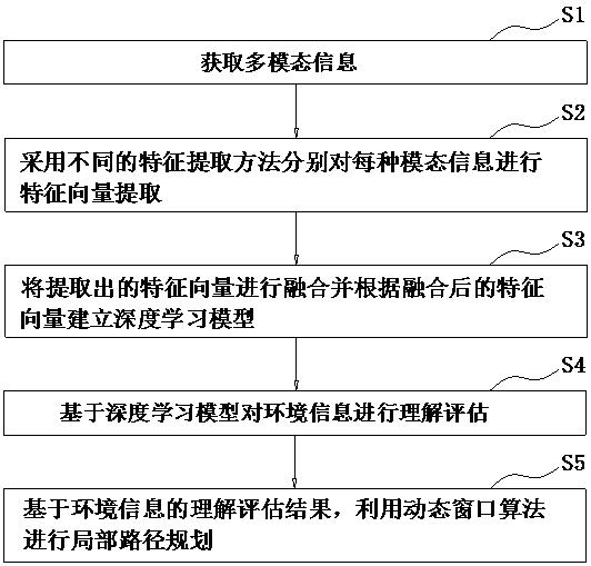 一种基于多模态信息融合的智能局部路径规划方法及系统与流程